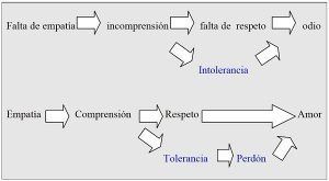 La empatía. Esquema largo